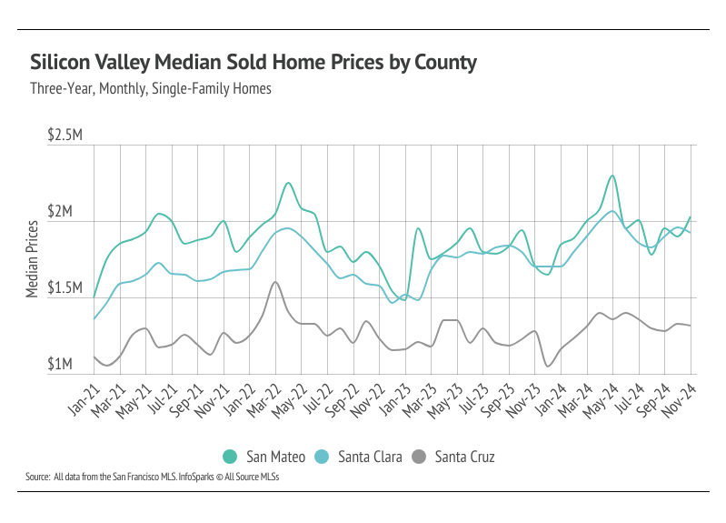 Silicon Valley Median Sold home prices by county, three-year, monthly, single-family homes from January 2021 to November 2024