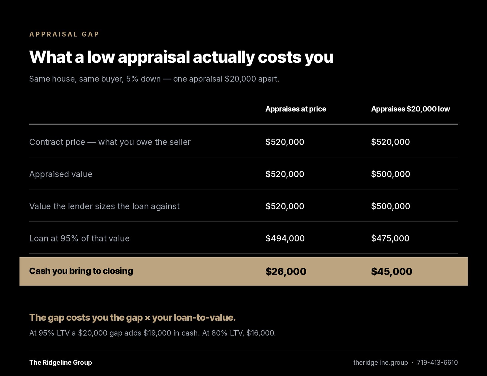Infographic comparing closing cash when a $520,000 home appraises at price or $20,000 below.