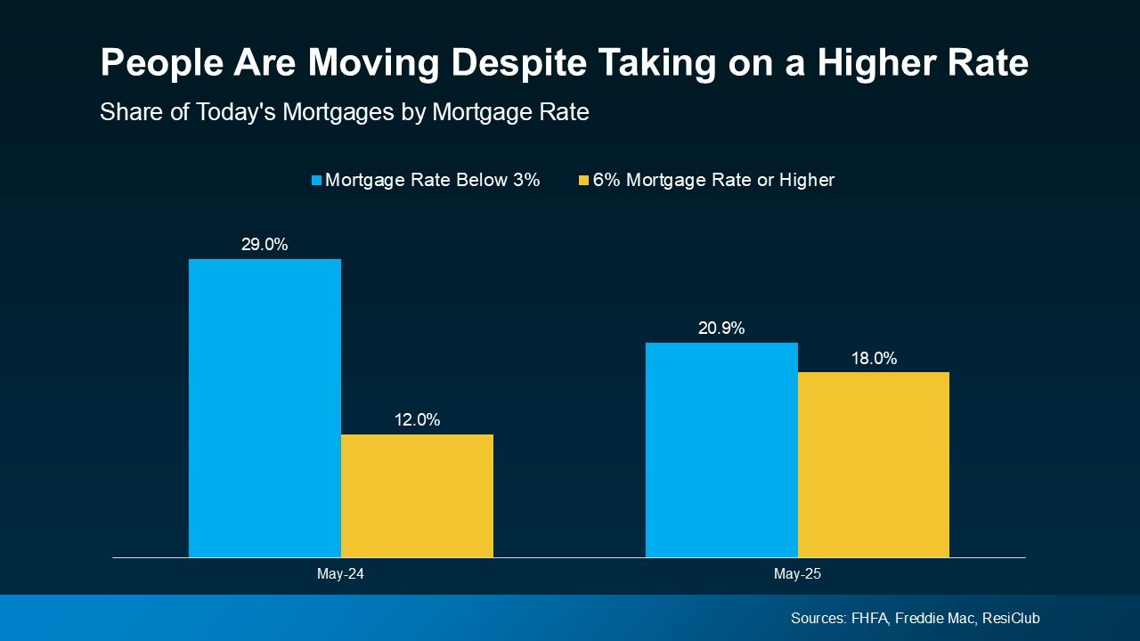 Why More Sellers Are Choosing To Move, Even with Today’s Rates