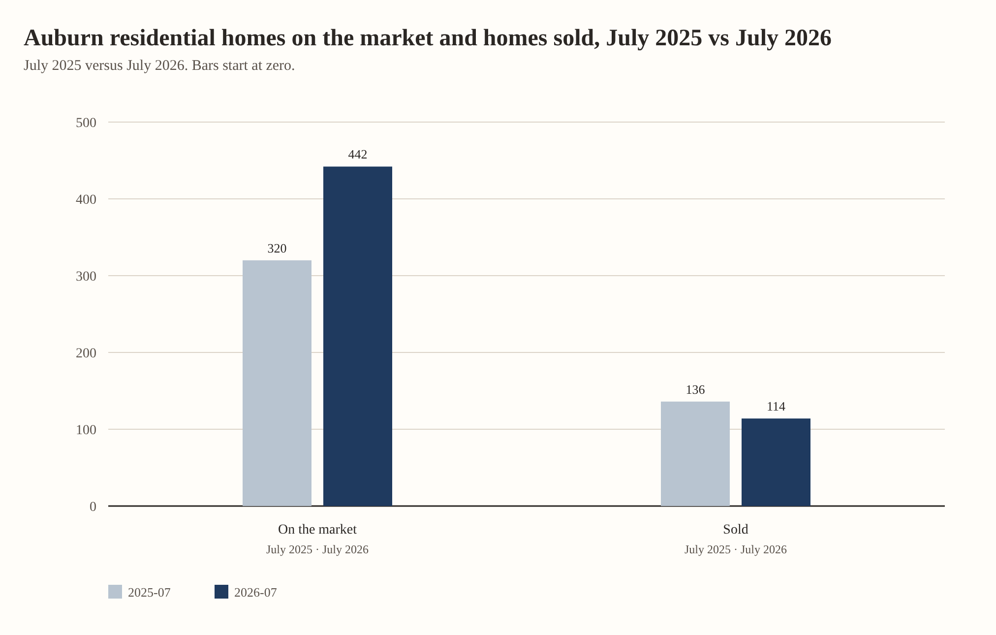 Auburn residential homes on the market and homes sold, July 2025 vs July 2026. On the market: 320 in July 2025, 442 in July 2026. Sold: 136 in July 2025, 114 in July 2026