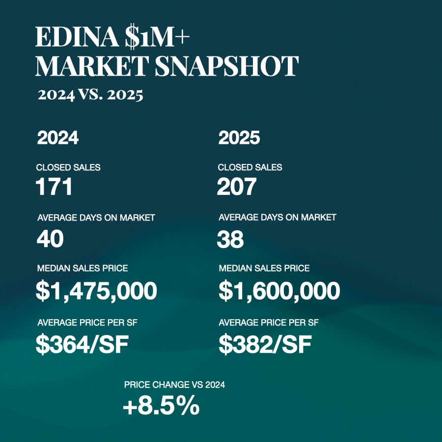 Edina Minnesota luxury real estate market snapshot showing $1M+ home sales trends, pricing, and days on market