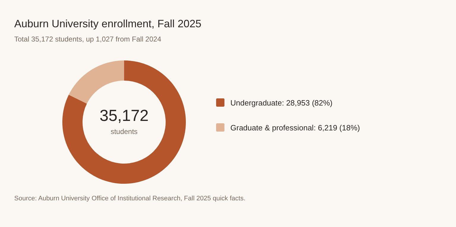 Donut chart of Auburn University Fall 2025 enrollment: 28,953 undergraduates and 6,219 graduate and professional students