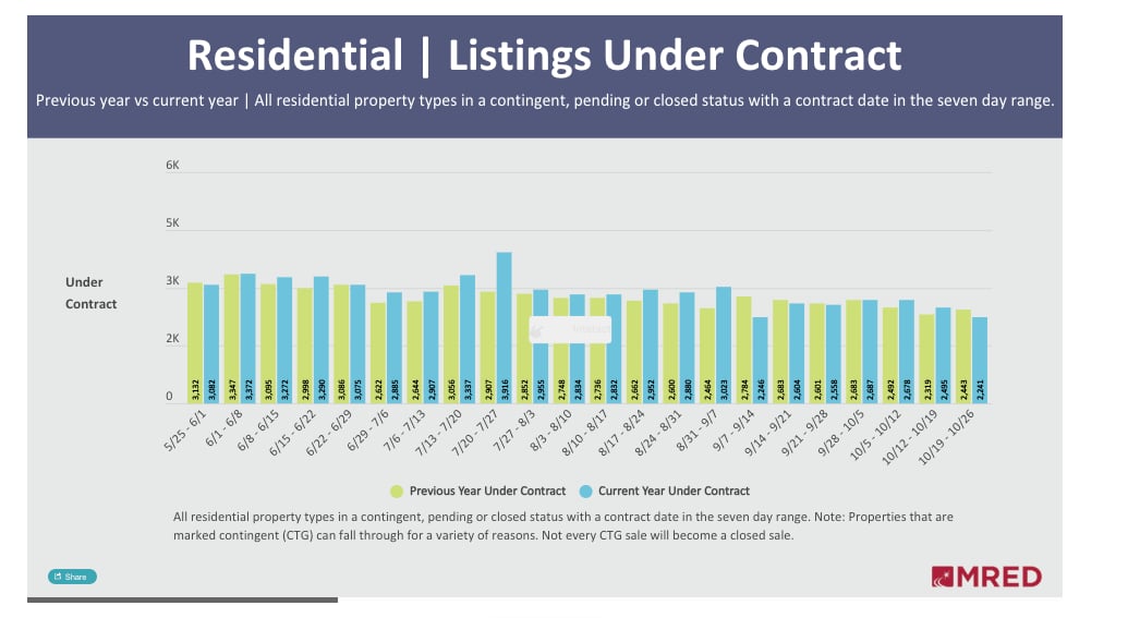 MRED October 27 2026 Under Contract: Fewer New Contracts chart