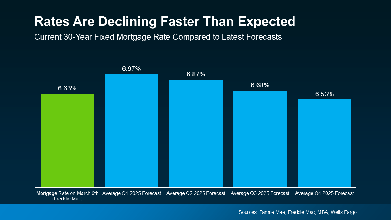 Mortgage Rates Hit Lowest Point So Far This Year
