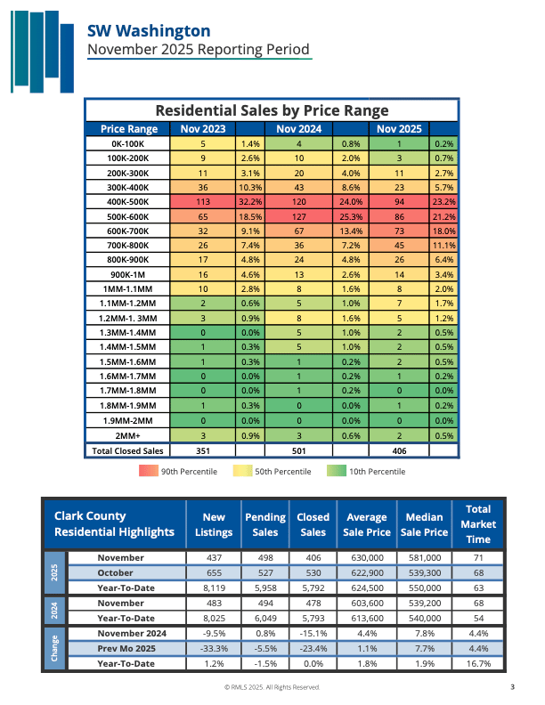 Camas WA Housing Market Update: What Buyers and Sellers Need to Know in 2026