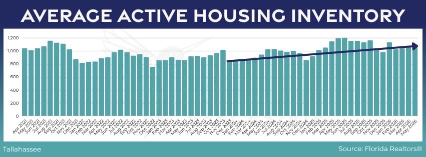 July 2026 real estate market update chart
