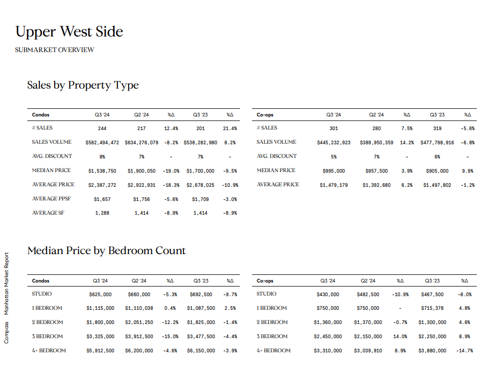 Upper West Side Q3 2024 market tables comparing condo and co-op sales and median prices by bedroom count.