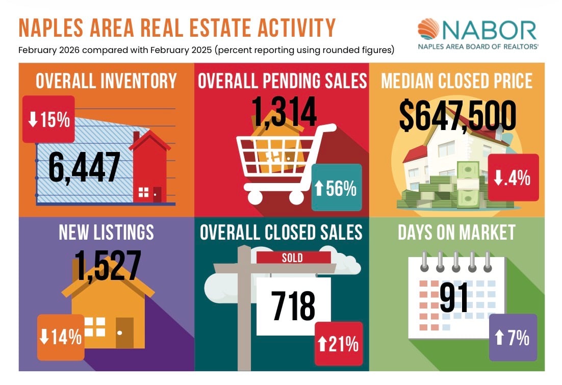 May Home Sales Tighten Inventory Across Naples, Creating Strong Seller Conditions Heading Into Summer