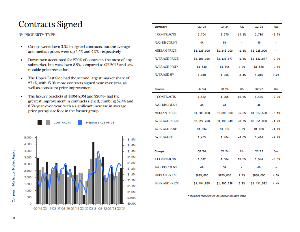 Q2 2024 Manhattan contracts-signed report with market commentary, pricing tables, and a quarterly chart.