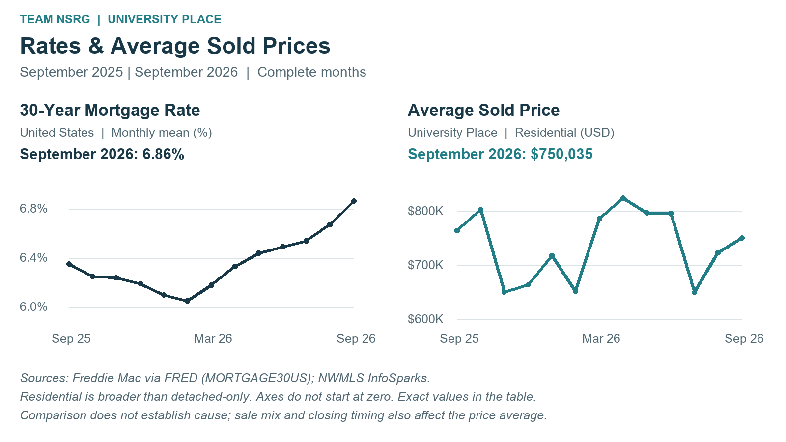 US 30-year mortgage rates and University Place Residential average sold prices, September 2025 through September 2026