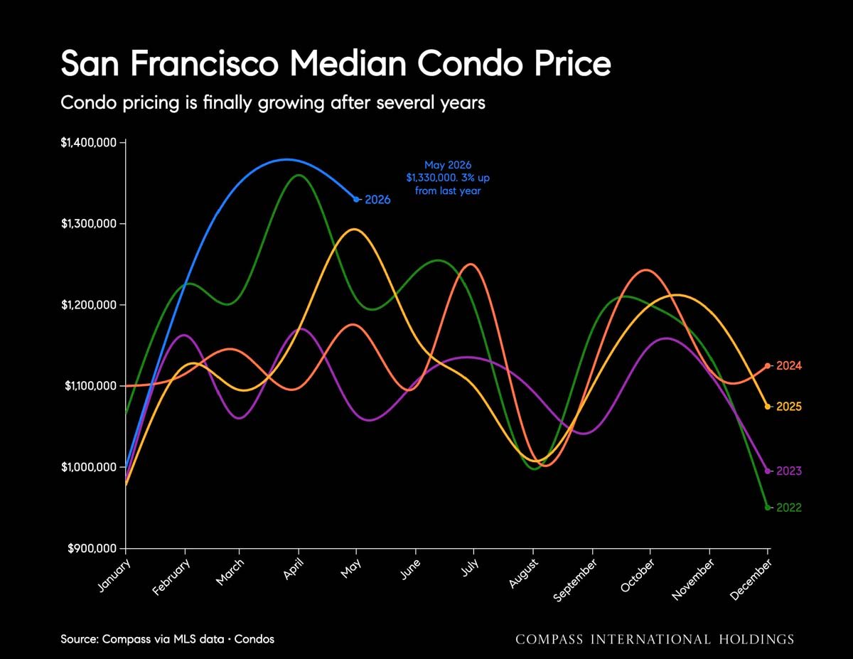 June 2026 San Francisco House & Condo Markets Market Outlook