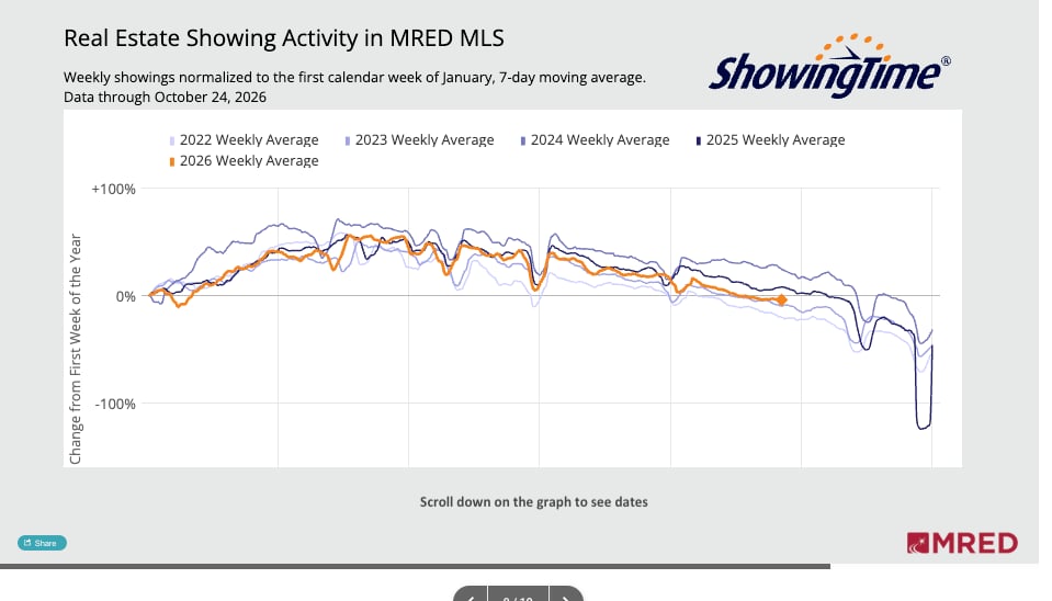 MRED October 27 2026 Showing Activity: Seasonal Context chart