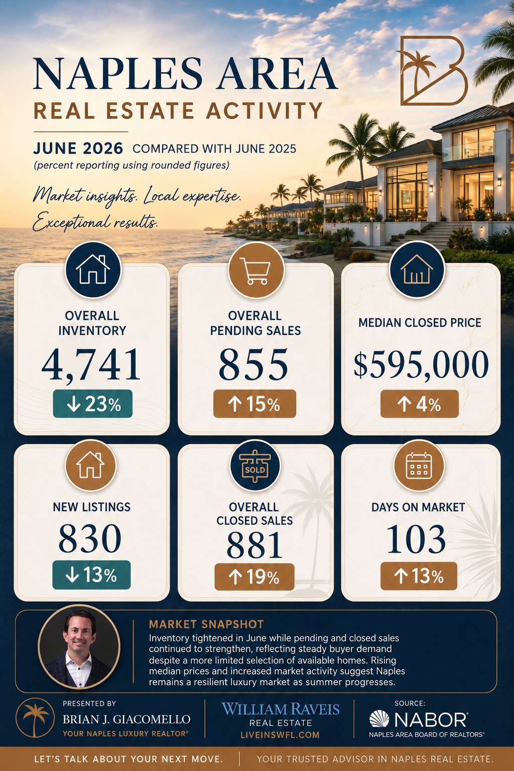 June 2026 vs June 2025 Naples market report