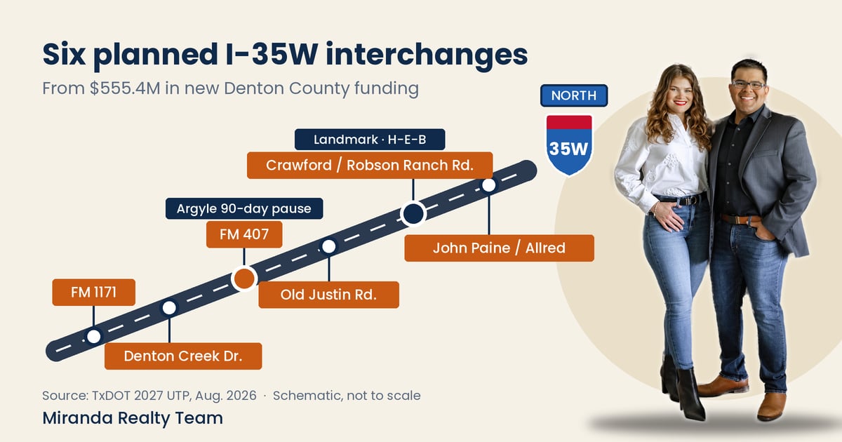 Schematic map of six planned I-35W interchanges in Denton County, from FM 1171 to John Paine and Allred, with FM 407 marked as Argyle's 90-day pause and Robson Ranch Road marked as Landmark and H-E-B. Edson and Paige Miranda of Miranda Realty Team stand beside it.