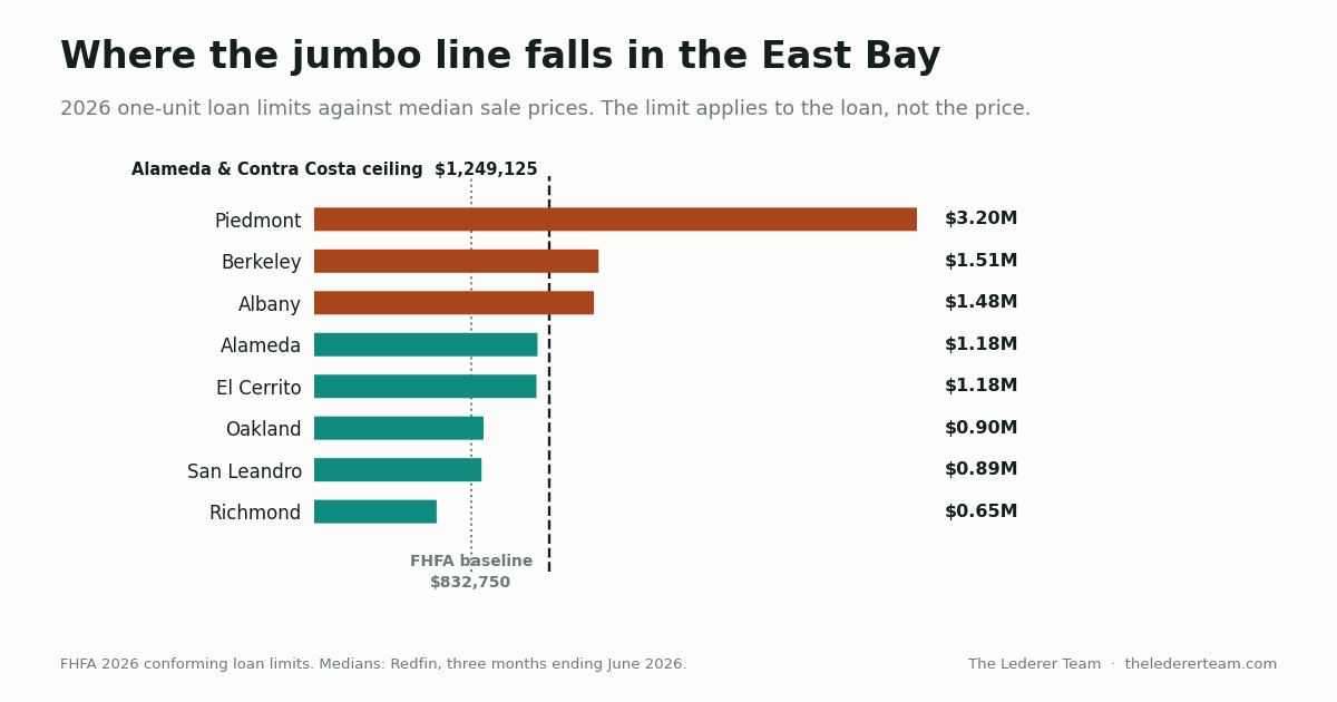 Mortgage Banker, Broker, or Bank: Which One Actually Wins East Bay Offers