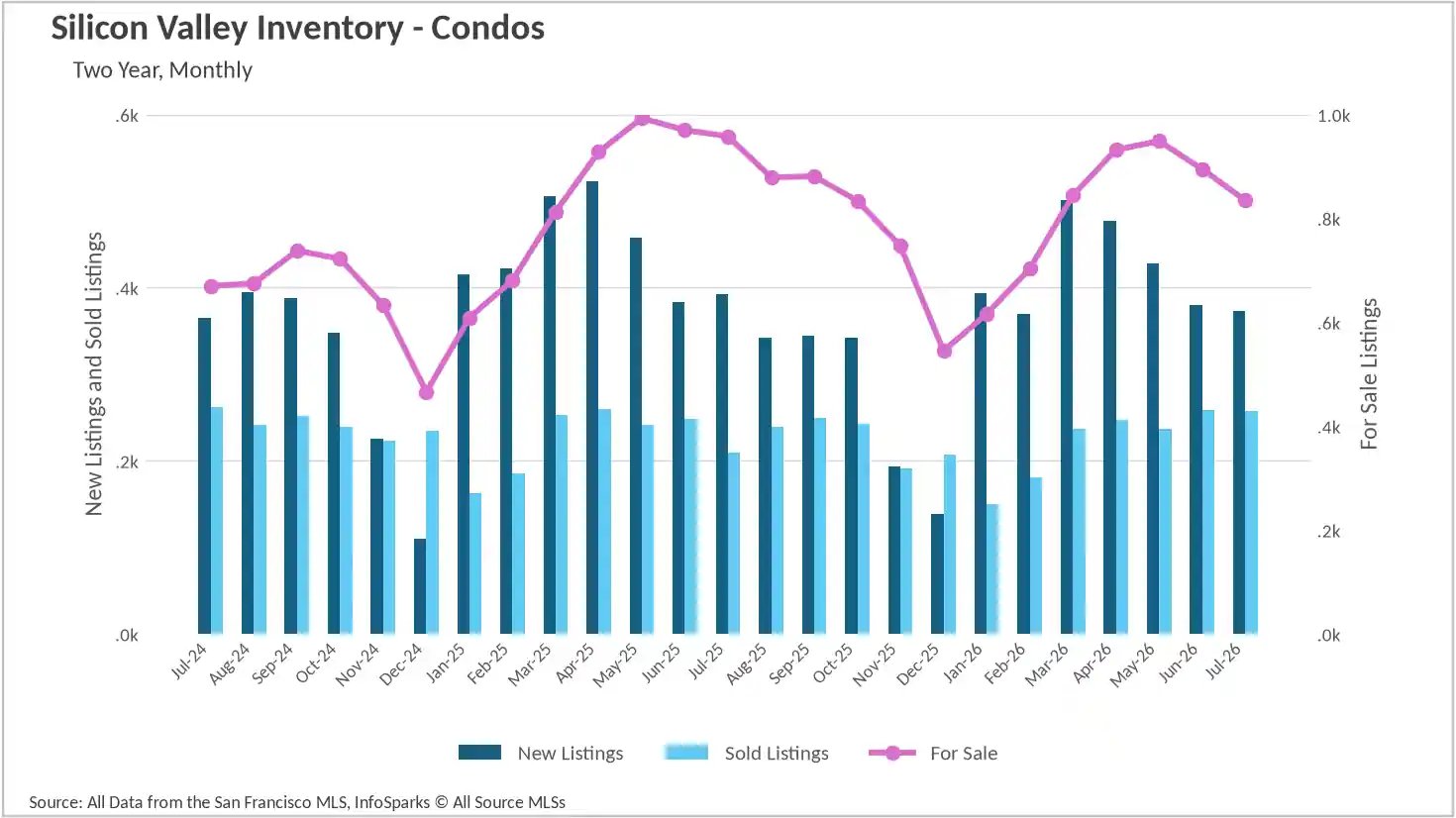 Combination chart tracking two-year monthly condo inventory in Silicon Valley up to July 2026, detailing the volume of new listings, sold listings, and total active homes for sale.