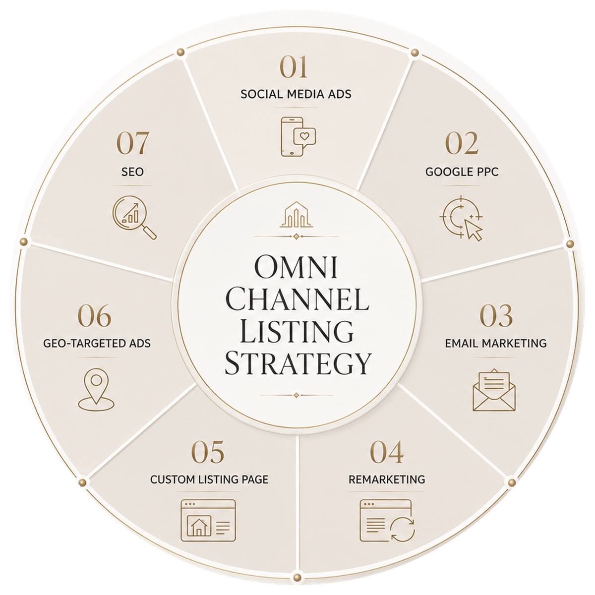 Listing launch strategy framework for selling a North Dallas home