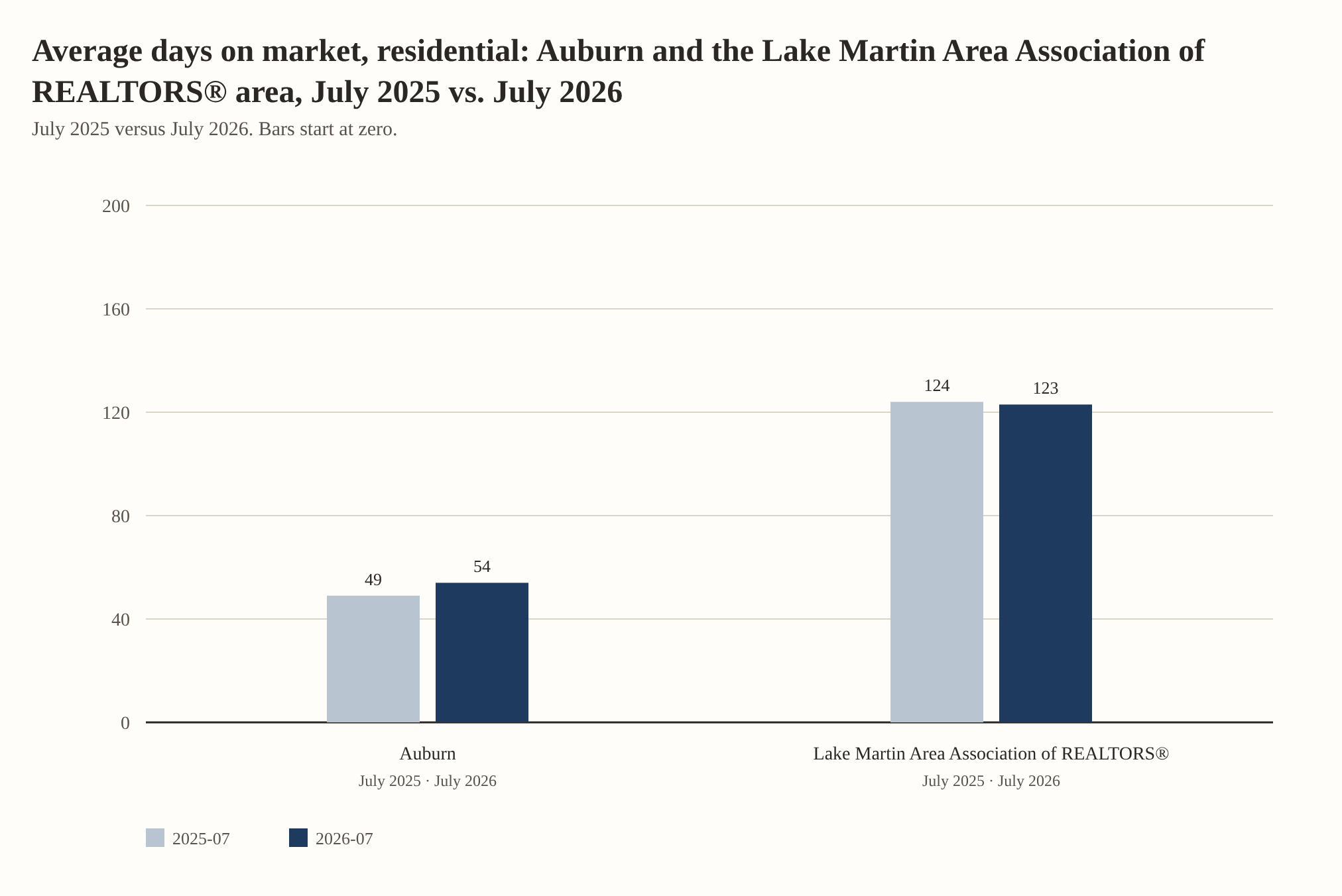 Average days on market, residential: Auburn and the Lake Martin Area Association of REALTORS® area, July 2025 vs. July 2026. Auburn: 49 in July 2025, 54 in July 2026. Lake Martin Area Association of REALTORS®: 124 in July 2025, 123 in July 2026