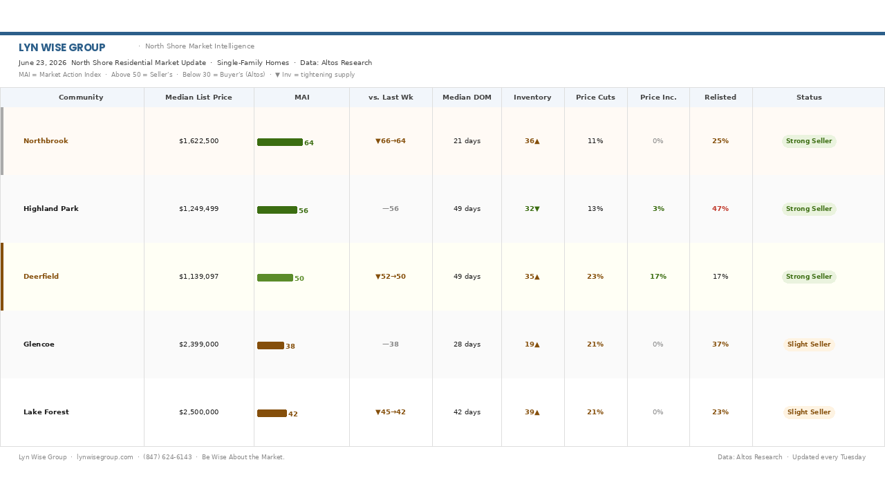 June 25, 2026 - North Shore Market Update
