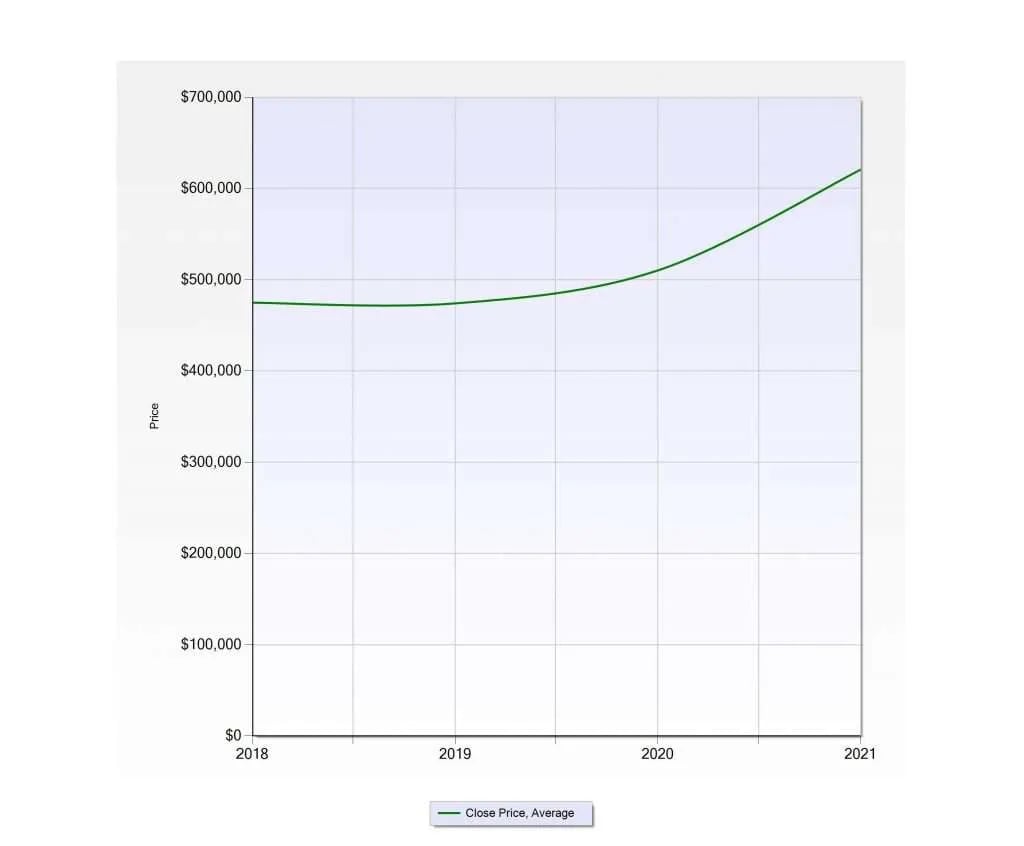 Castle Rock’s The Meadows Prices Up 22%