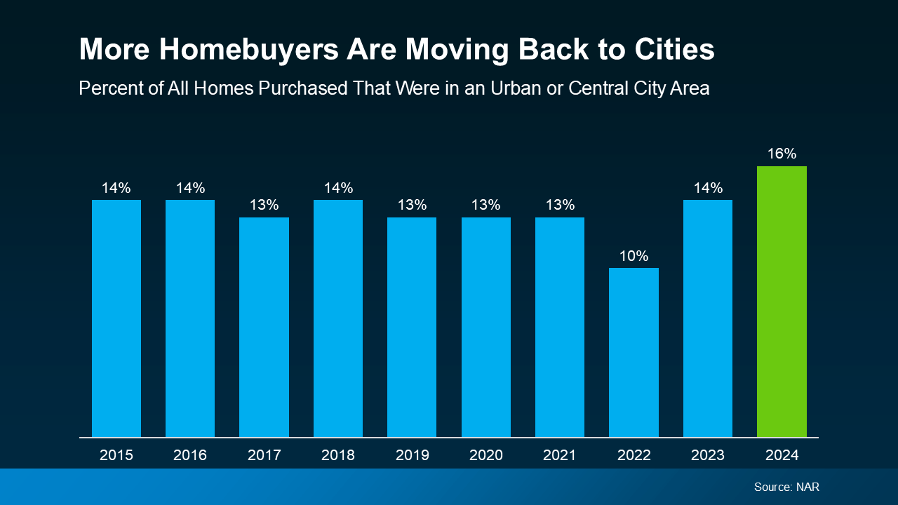 The Return to Urban Living — Why More People Are Moving Back to Cities