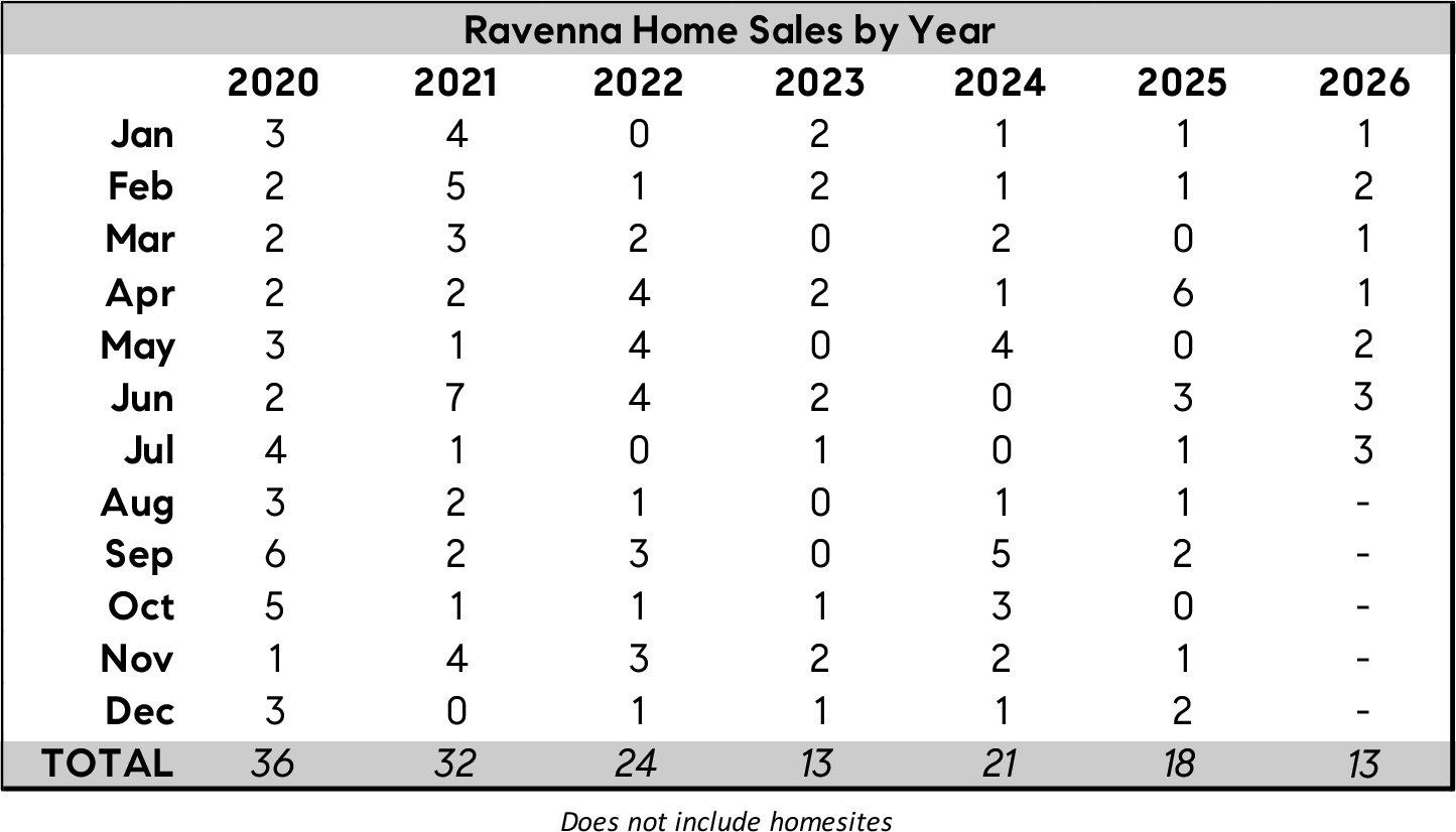Ravenna Home Sales by Year