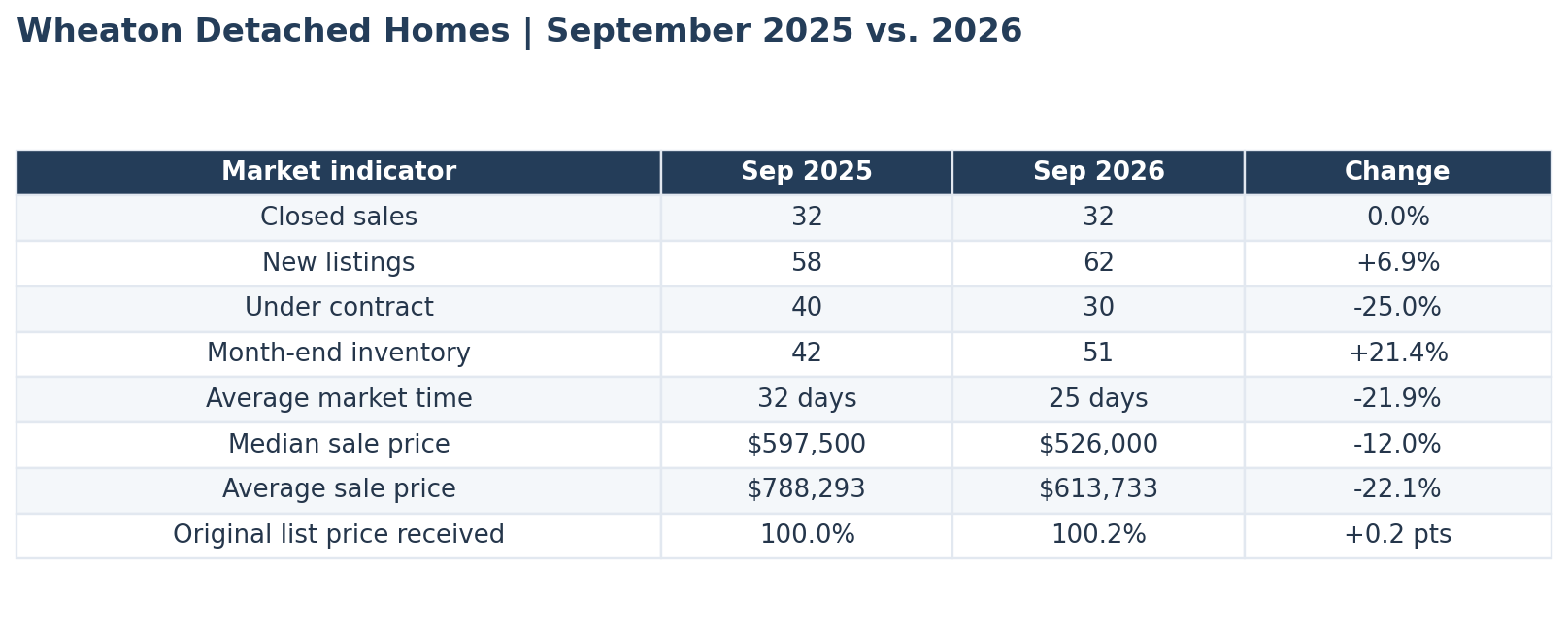 Wheaton September 2025 vs September 2026 real estate market comparison