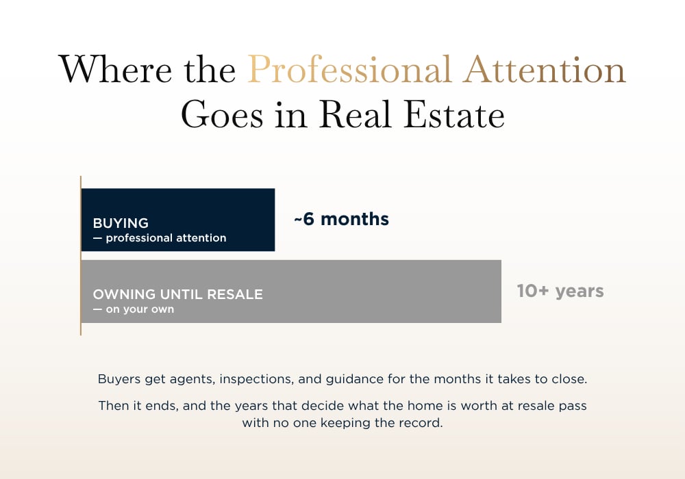 Real Estate Professional Attention Timeline