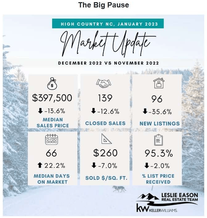 High Country NC December 2022 market update infographic with six housing market statistics over snowy mountain scenery.