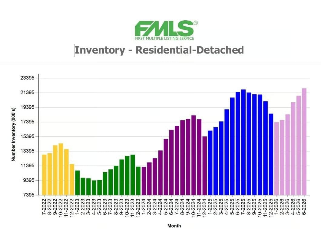 Bar chart of detached-home inventory from July 2022 to June 2026, rising to its highest level in June 2026.