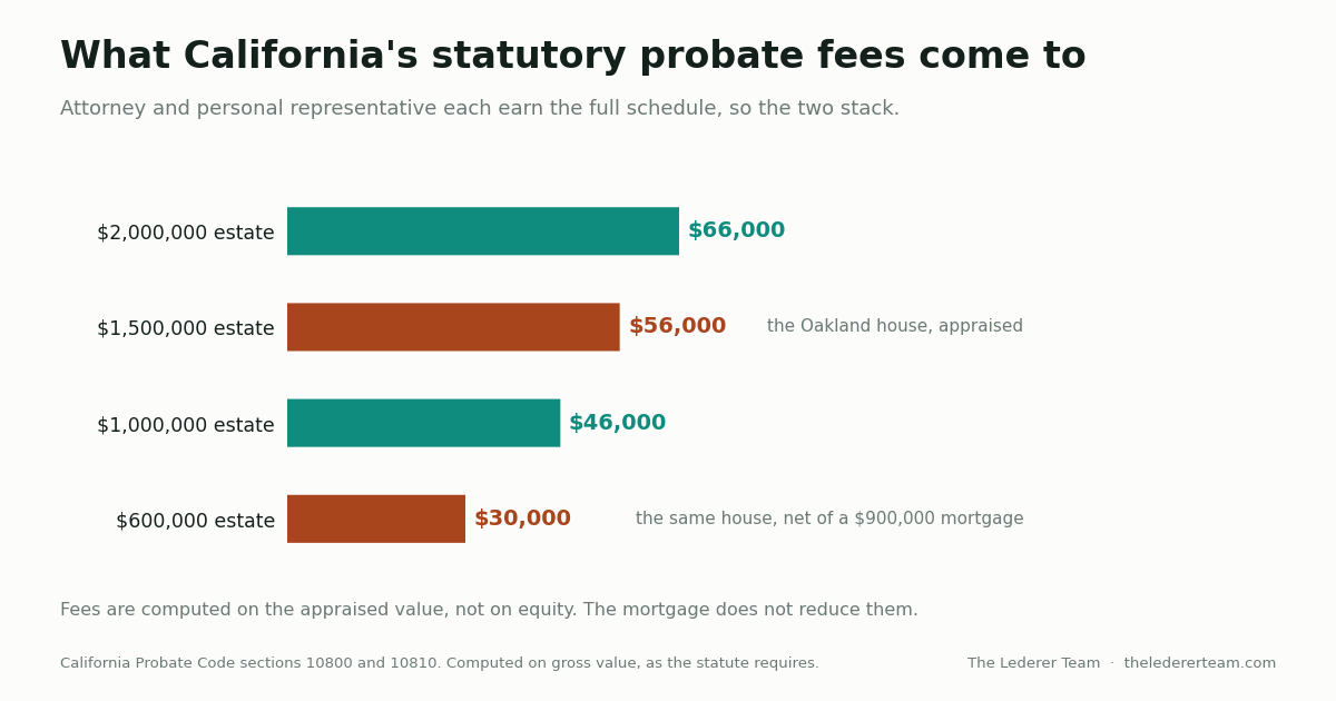 Chart comparing California statutory probate fees, including $56,000 on $1.5 million and $30,000 on $600,000.