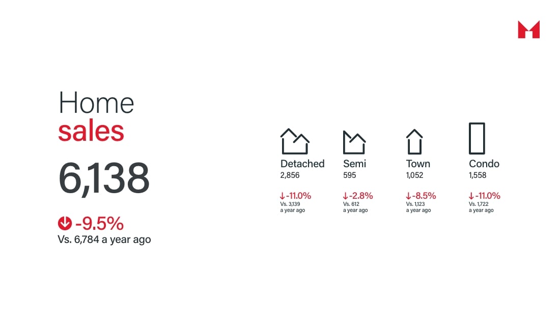 October 2025 GTA Real Estate Market Update | Home sales