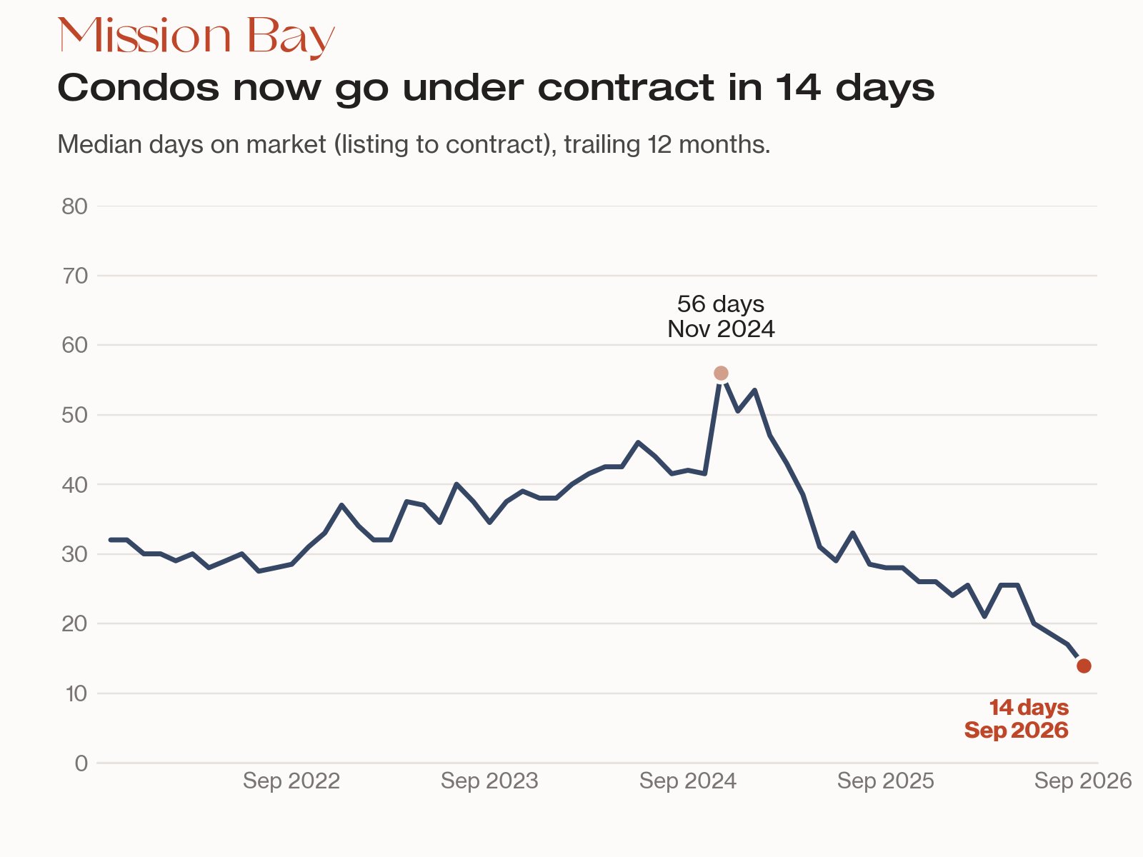 Line chart: Mission Bay median condo days on market, trailing 12 months, from a 56-day peak in Nov 2024 to 14 days in Sep 2026.
