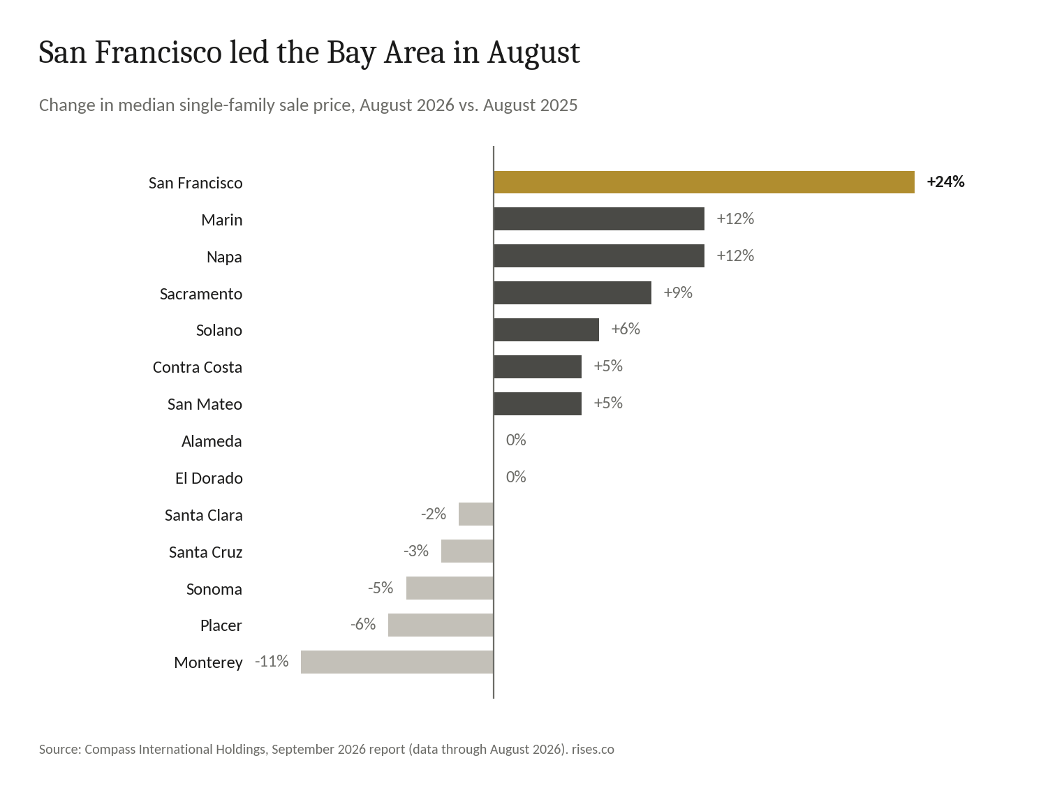 Bar chart of the change in median single-family sale price by Bay Area county, August 2026 versus August 2025. San Francisco leads at 24% and Monterey trails at -11%.