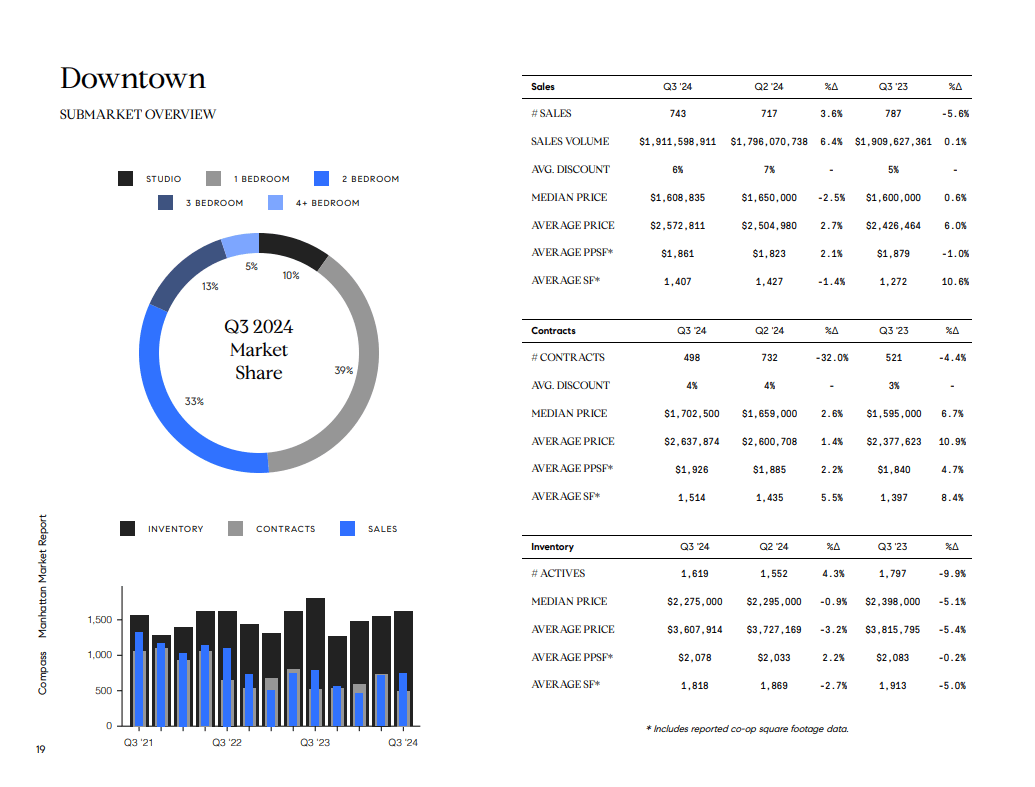 Downtown Q3 2024 market report charts showing market share, inventory, contracts, sales, and quarterly metrics.