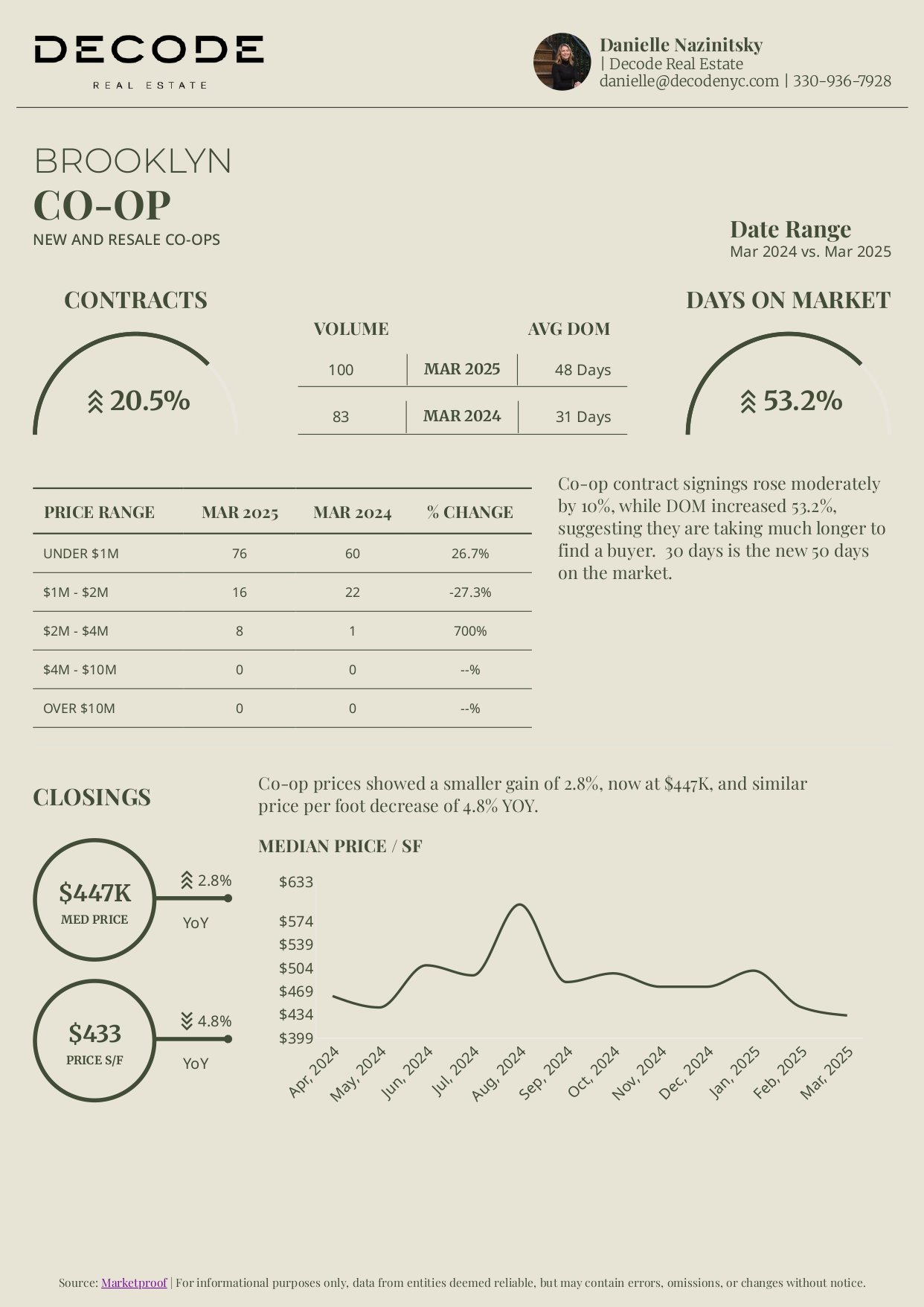 NYC Market Decoded: March Numbers You Should Know