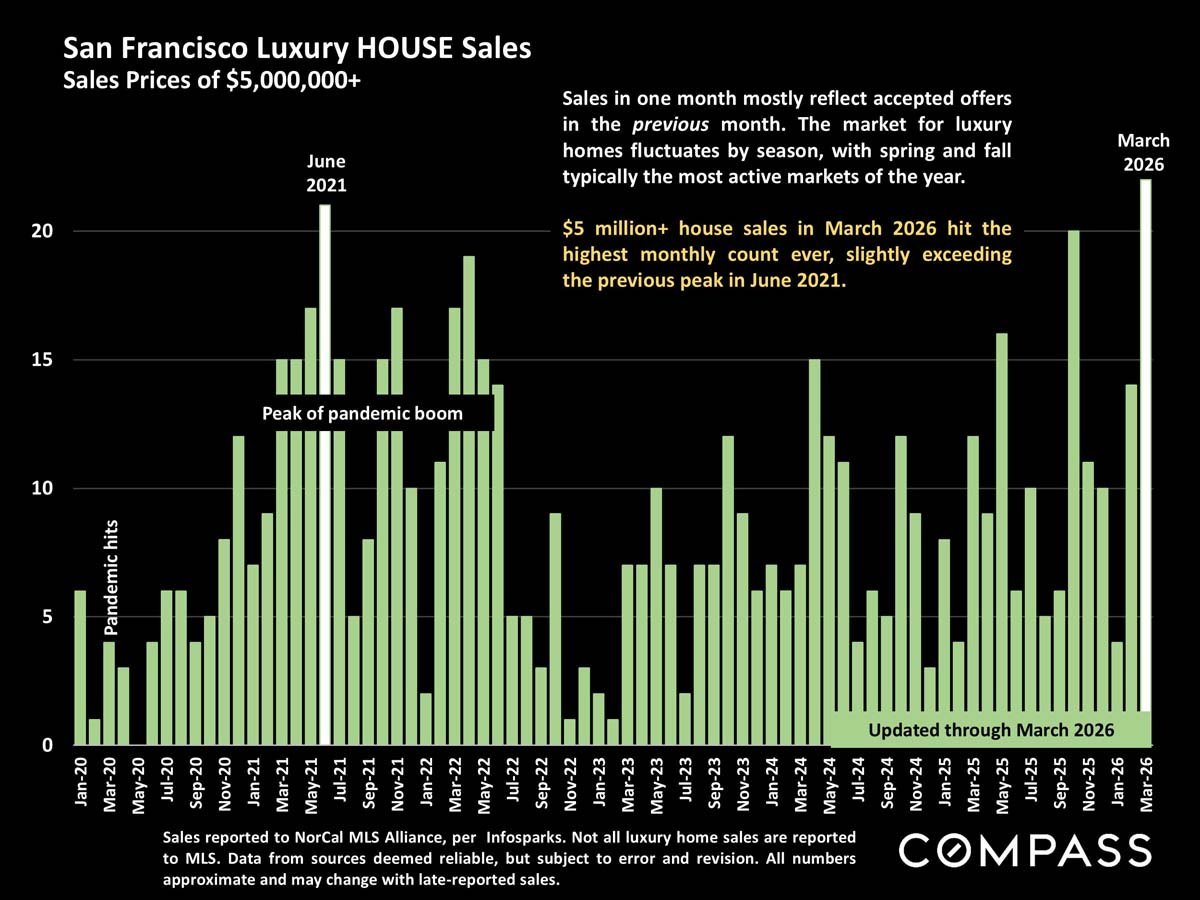 San Francisco Home Prices, Market Conditions & Trends April 2026