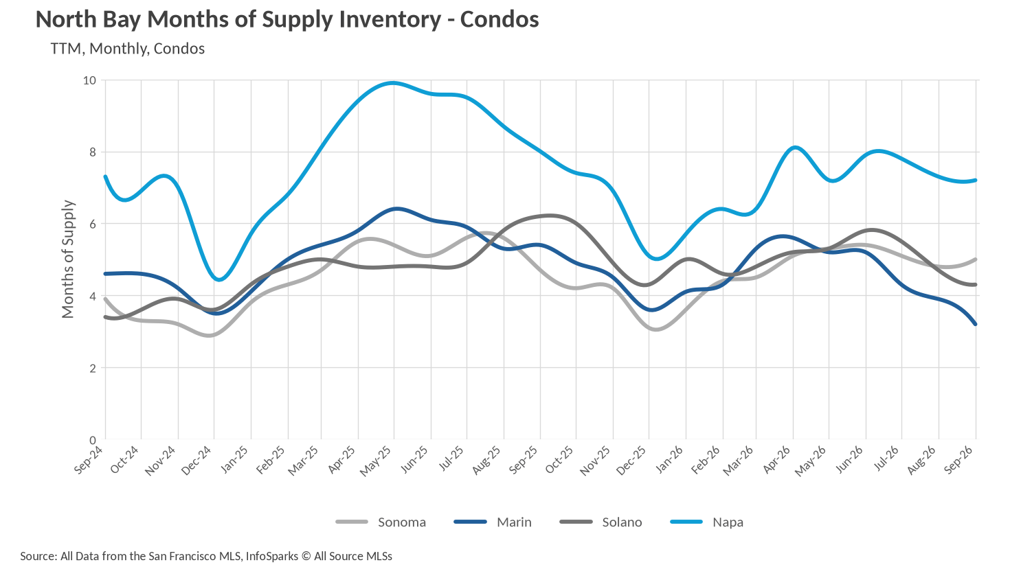 Line chart showing North Bay Months of Supply Inventory for Condos over two years for Sonoma, Marin, Solano and Napa counties, with Napa consistently the highest at roughly 5 to 10 months and the other counties mostly between about 3 and 6 months.