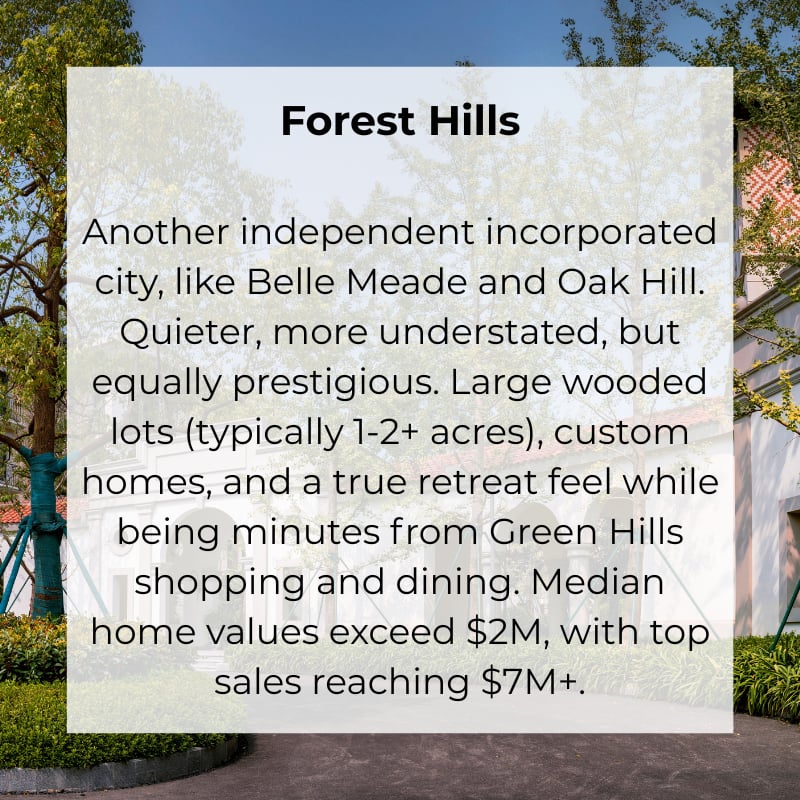 Another independent incorporated city, like Belle Meade and Oak Hill. Quieter, more understated, but equally prestigious. Large wooded lots (typically 1-2+ acres), custom homes, and a true retreat feel while being minutes from Green Hills shopping and dining. Median home values exceed $2M, with top sales reaching $7M+.