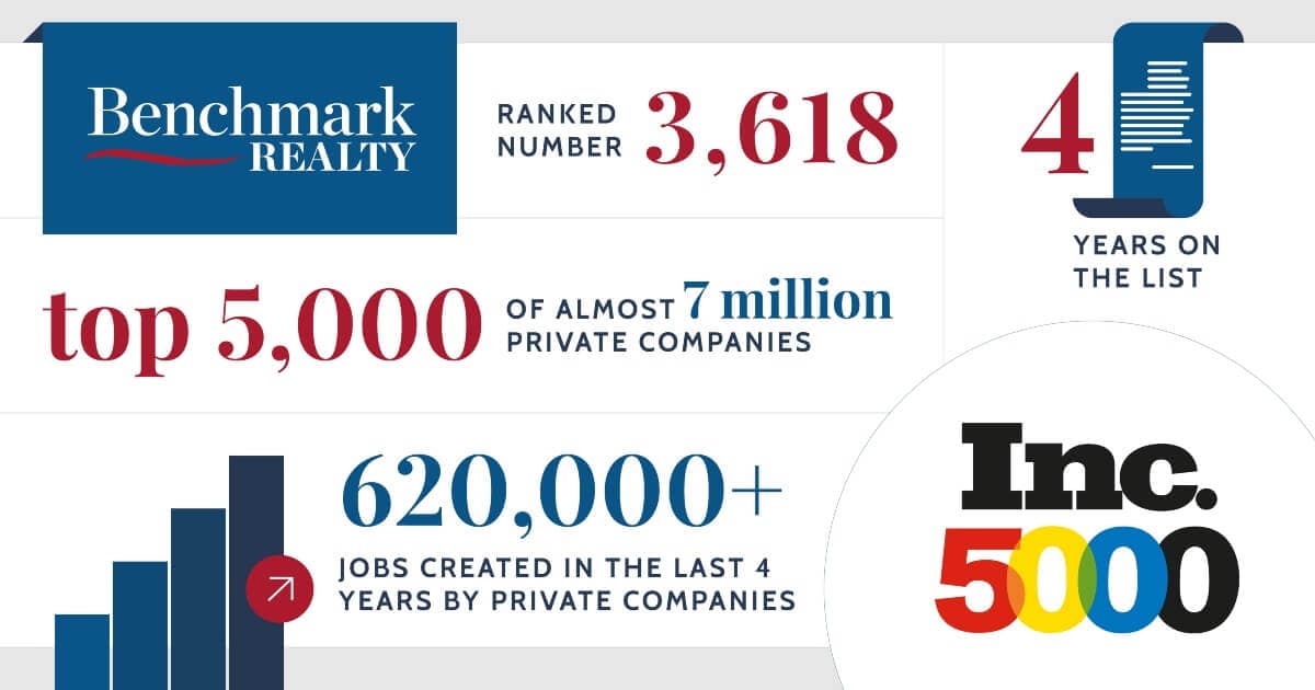Benchmark Realty ranked number 3,618 on the Inc. 5000 list for the fourth year.