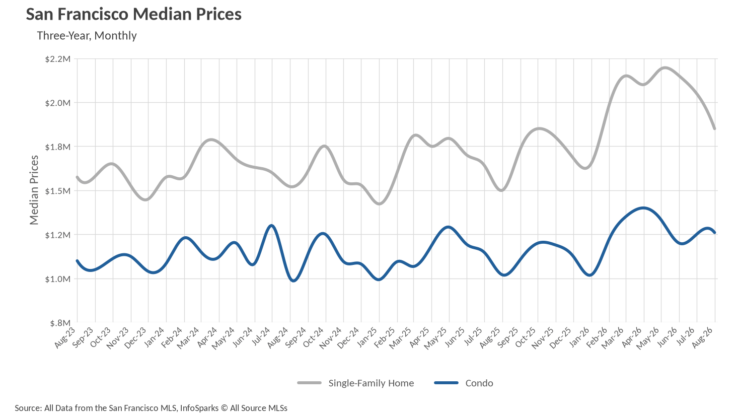 Line graph showing San Francisco Median Prices for Single-Family Homes and Condos over three years, monthly