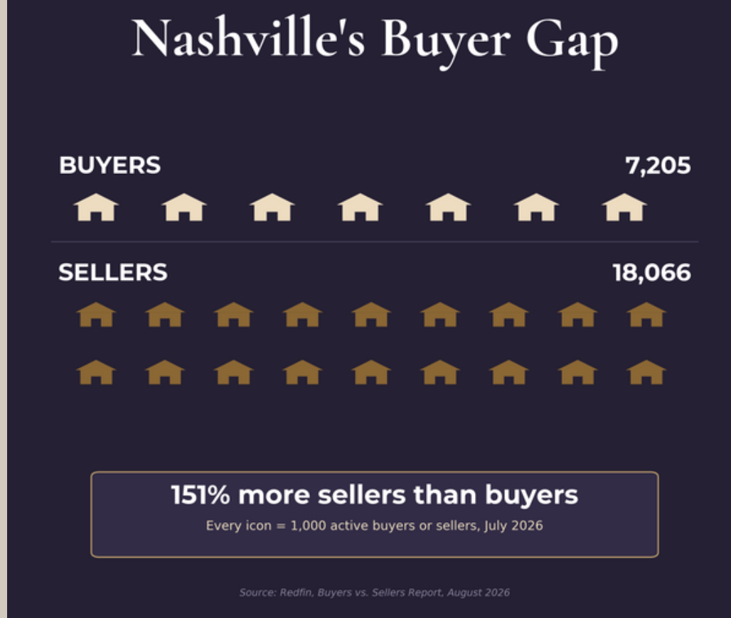 Nashville buyer-seller infographic showing 151% more sellers than buyers.