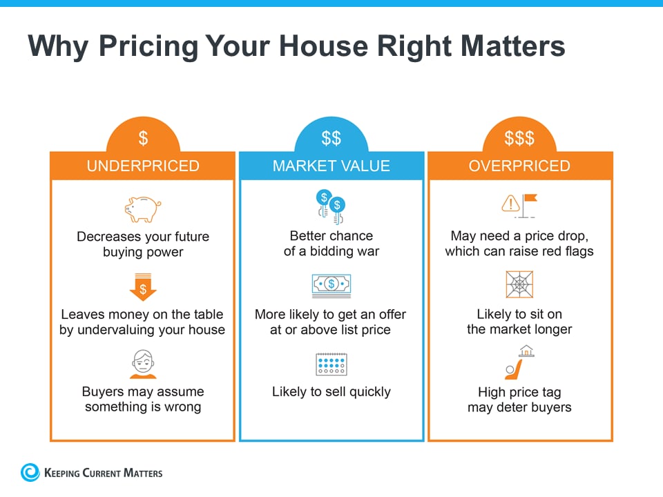 Why It’s Critical To Price Your House Right