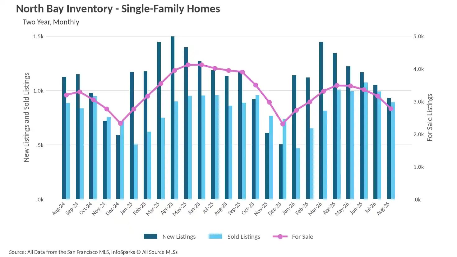 Mixed bar and line chart showing North Bay Single-Family Home Inventory over two years, detailing new listings, sold listings, and total properties for sale.