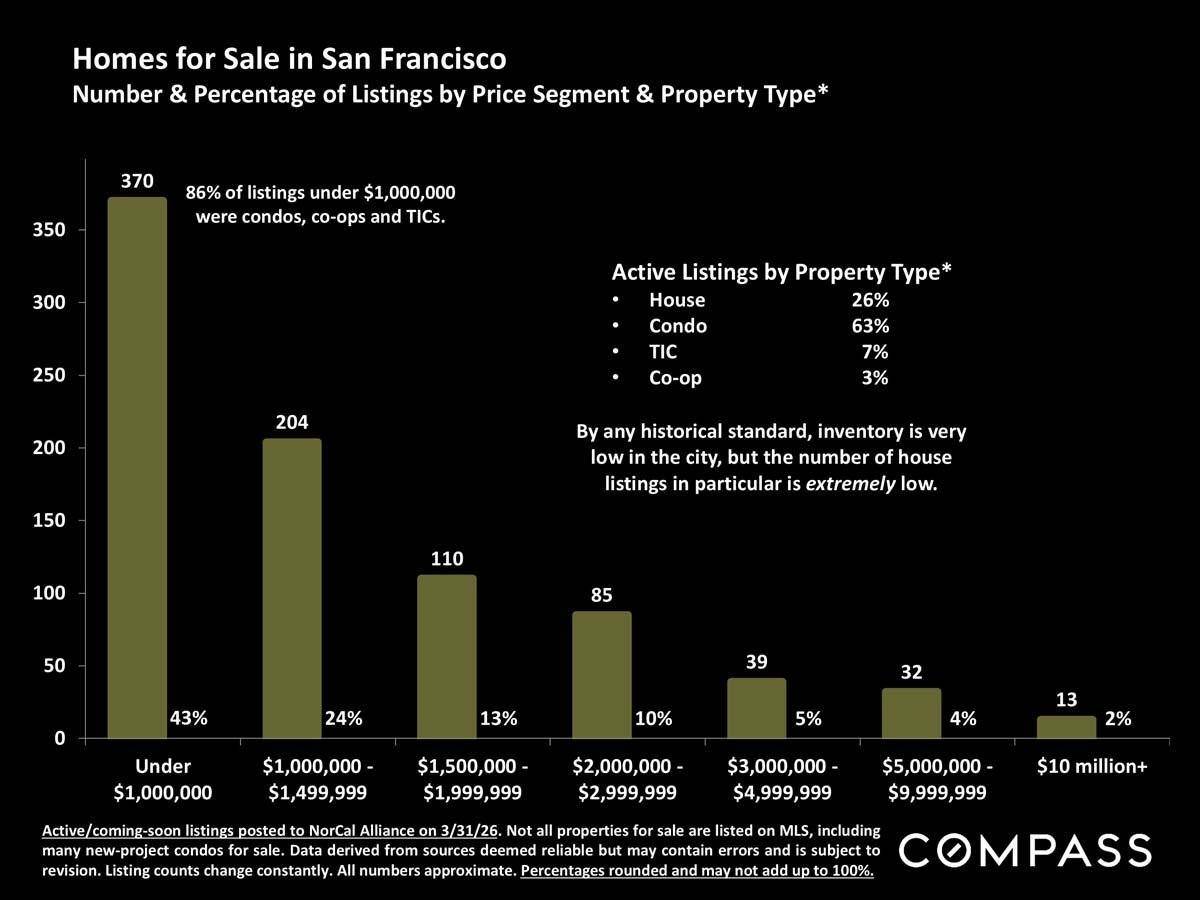 San Francisco Home Prices, Market Conditions & Trends April 2026