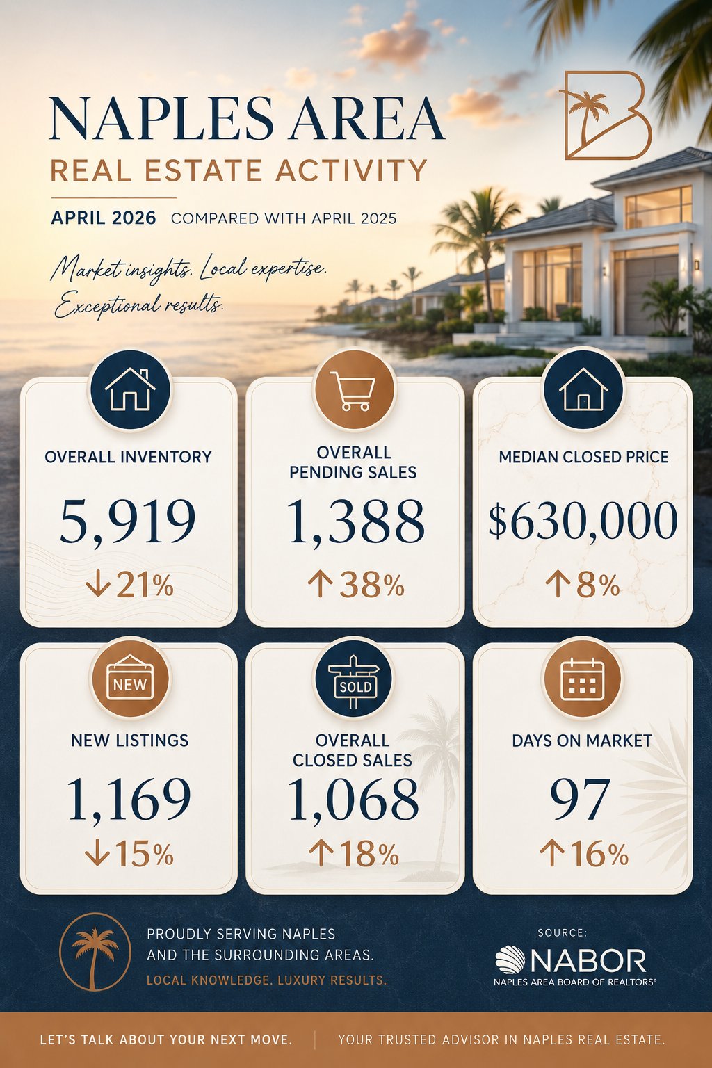 Naples real estate regaining momentum in April