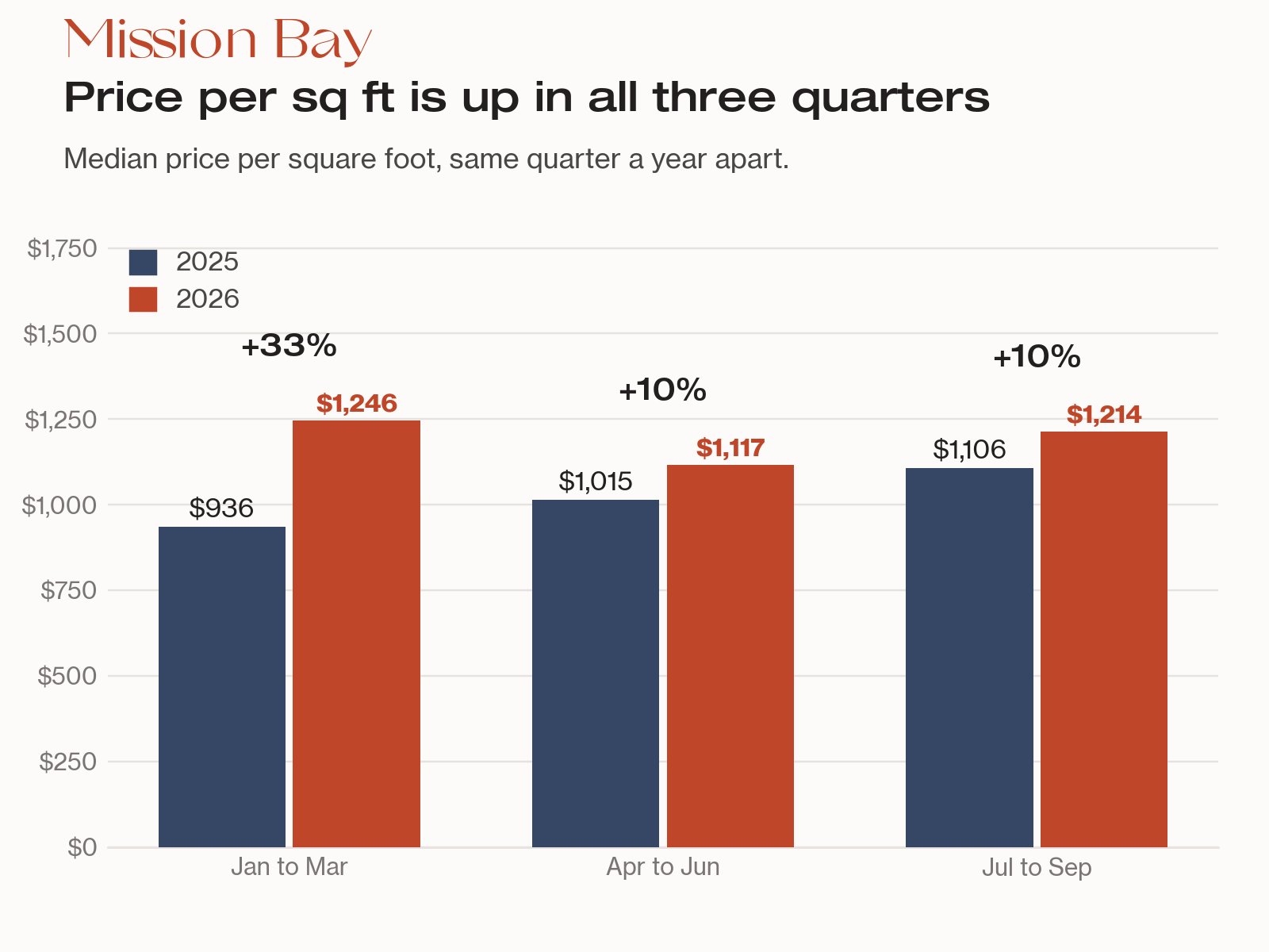 Bar chart: Mission Bay condo price per sq ft vs a year earlier, up 33% in Q1, 10% in Q2 and 10% in Q3 2026 ($1,106 to $1,214).