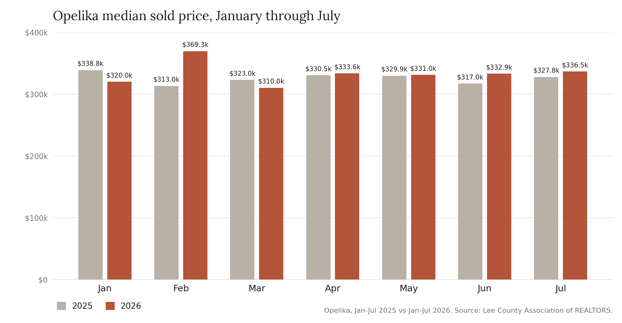 Grouped bar chart of Opelika residential median sold price by month, January through July, 2025 compared with 2026, on a zero baseline.
