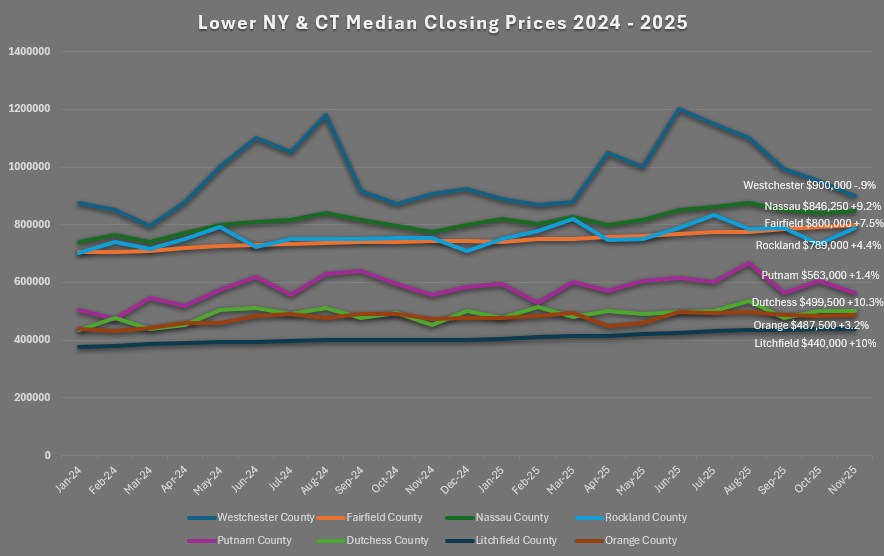 NY & Connecticut December 2025 YTD Sales Data