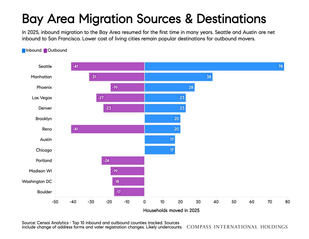 June 2026 San Francisco House & Condo Markets Market Outlook
